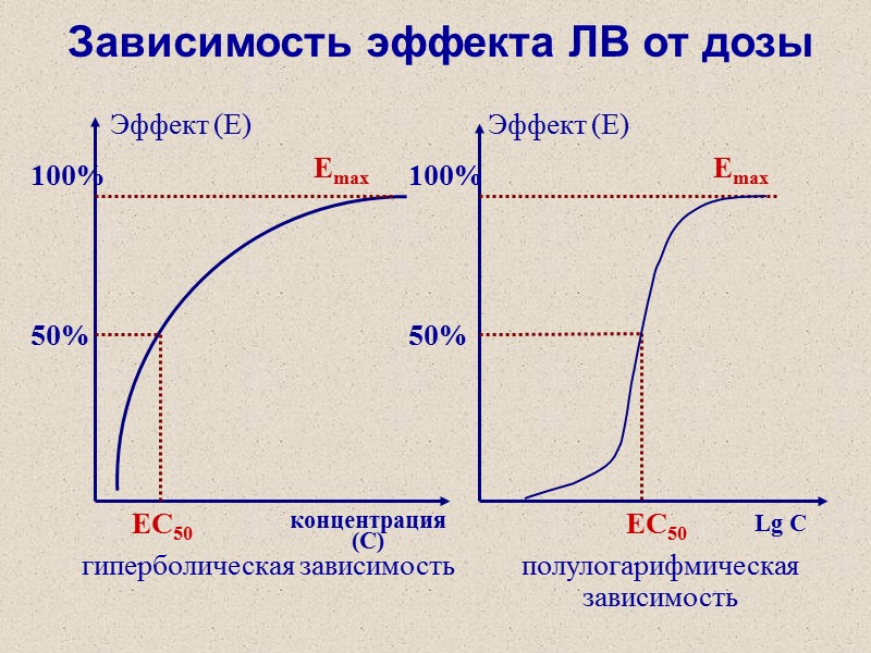Зависимость эффекта ЛВ от дозы гиперболическая зависимость полулогарифмическая зависимость концентрация (С) 100% 100% Еmax